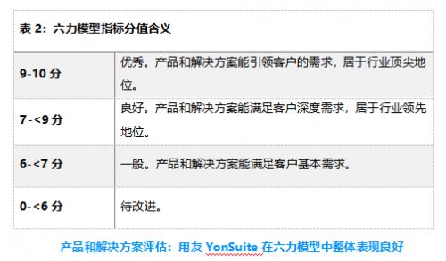 用友YonSuite憑借六力模型在SaaS財務咨詢領域位居業(yè)界前列